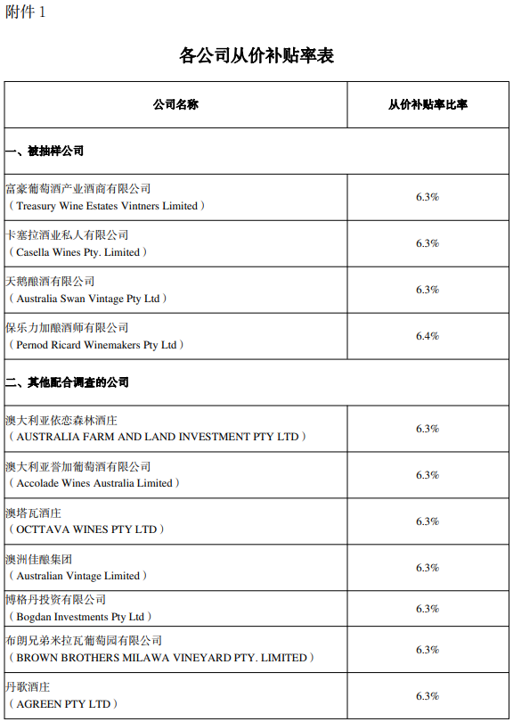 最新消息：澳大利亚葡萄酒-反倾销税落地！